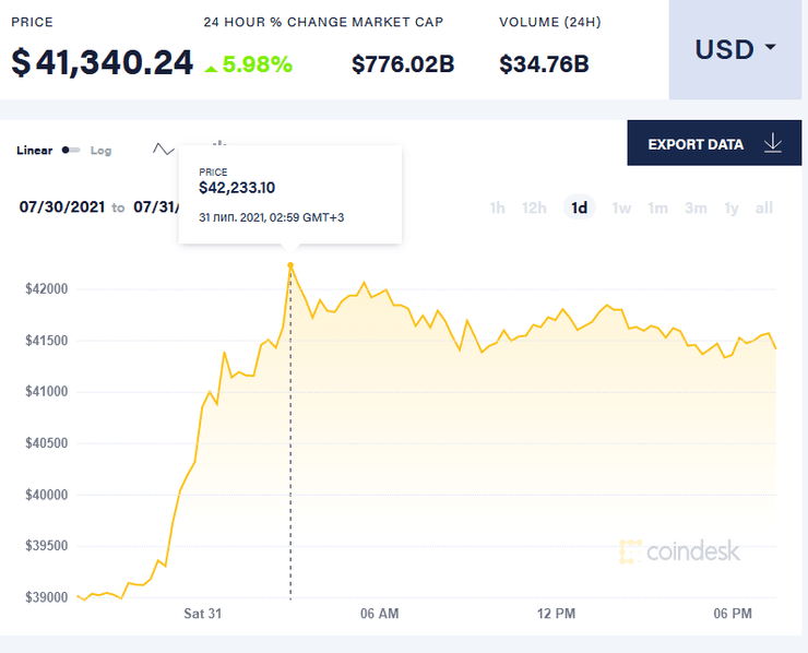 стоимость биткоина