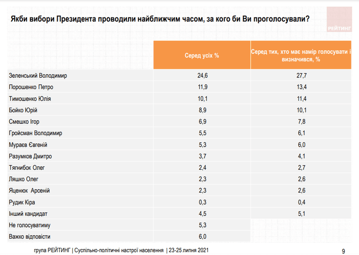 Свежий президентский рейтинг