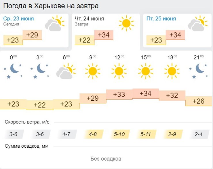 Прогноз Харьков