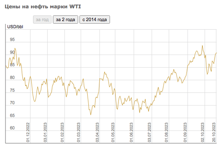 нефть, рынок нефти, цены на нефть