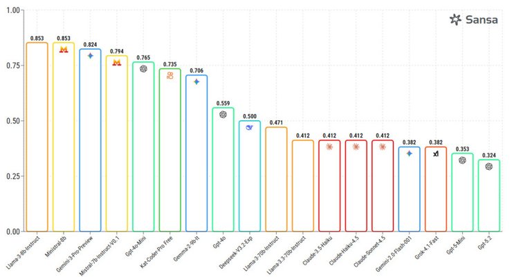 рейтинг цензуры ии Sansa Censorship