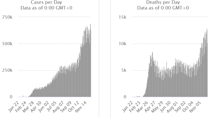 статистика коронавируса, мир, диаграмма