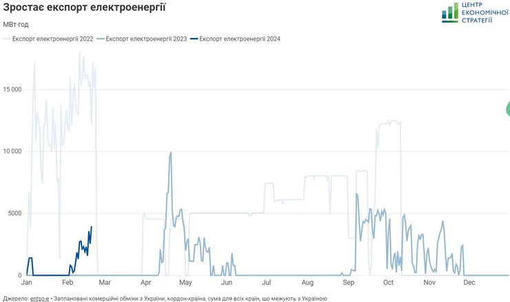 Энергетика, экспорт, трекер энергетики Украина