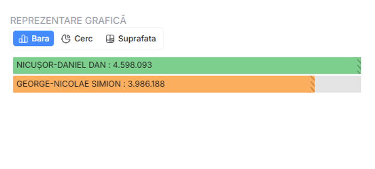 Количество подсчитанных голосов по состоянию на 22:30