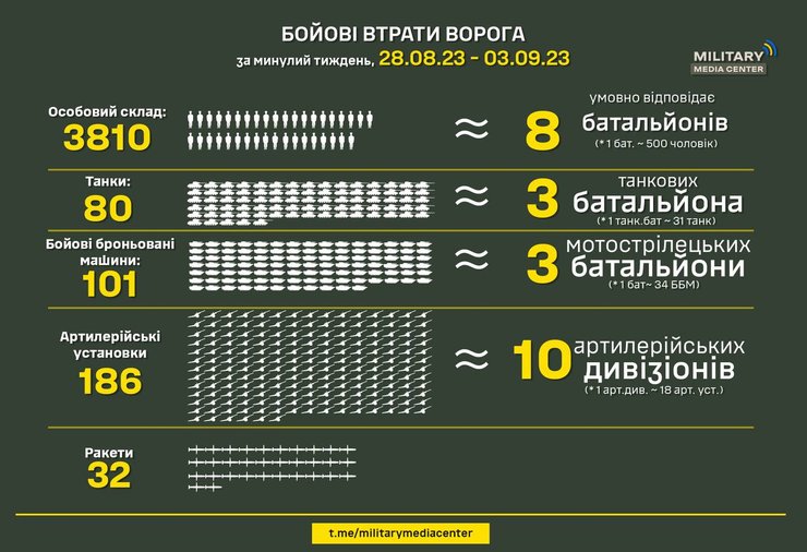 Втрати, ЗС РФ, російські окупанти, війна РФ проти України, втрати, російська агресія, контрнаступ