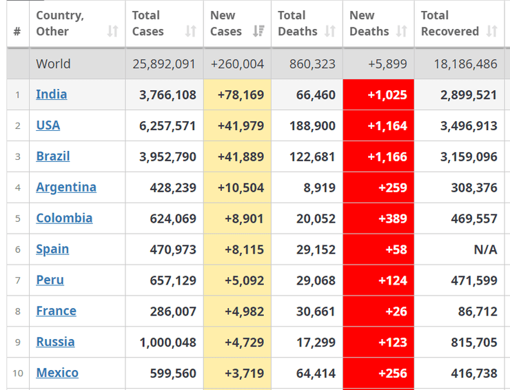 статистика коронавируса по странам 2 сентября