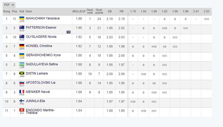 Результаты соревнований, фото