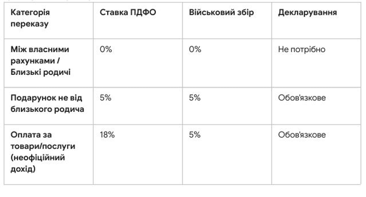 Перекази і податки
