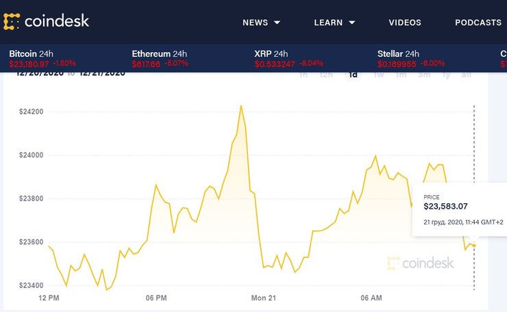 Bitcoin, статистика, курс, криптовалюта