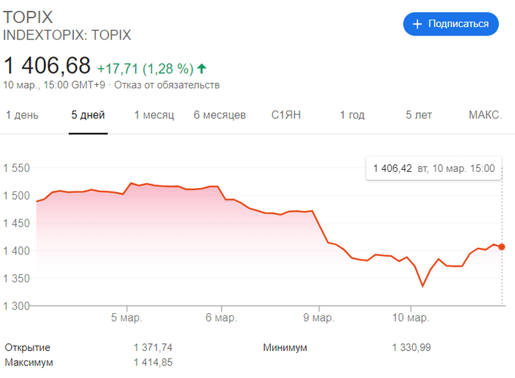 динамика фондового индекса topix