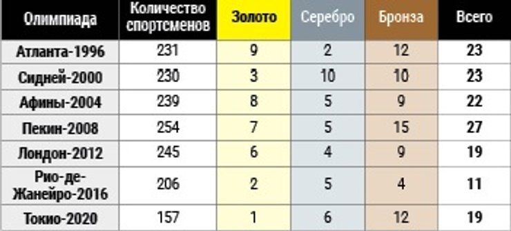 Україна на олімпіадах — статистика медалей