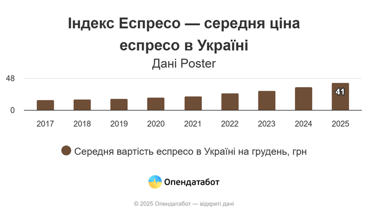 Середня ціна кави в Україні