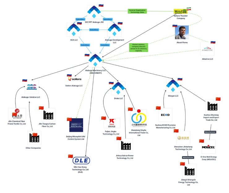 связь КНР и РФ Алабуга