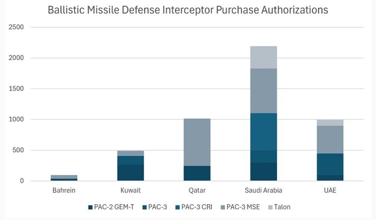 Інфографіка з запасами ракет PAC2/PAC3 на Близькому Сході до лютого 2026 року