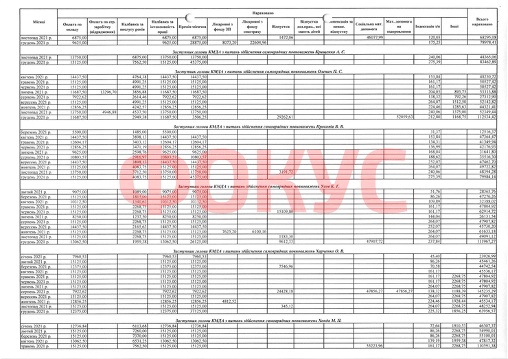 Зарплата Кличко и заместителей главы КГГА за 2021 год