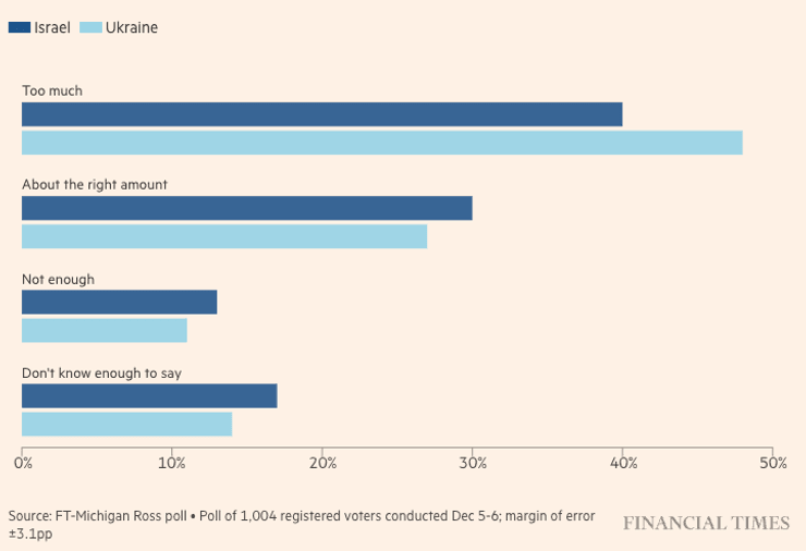 Мнение американцев относительно помощи Украине и Израилю
