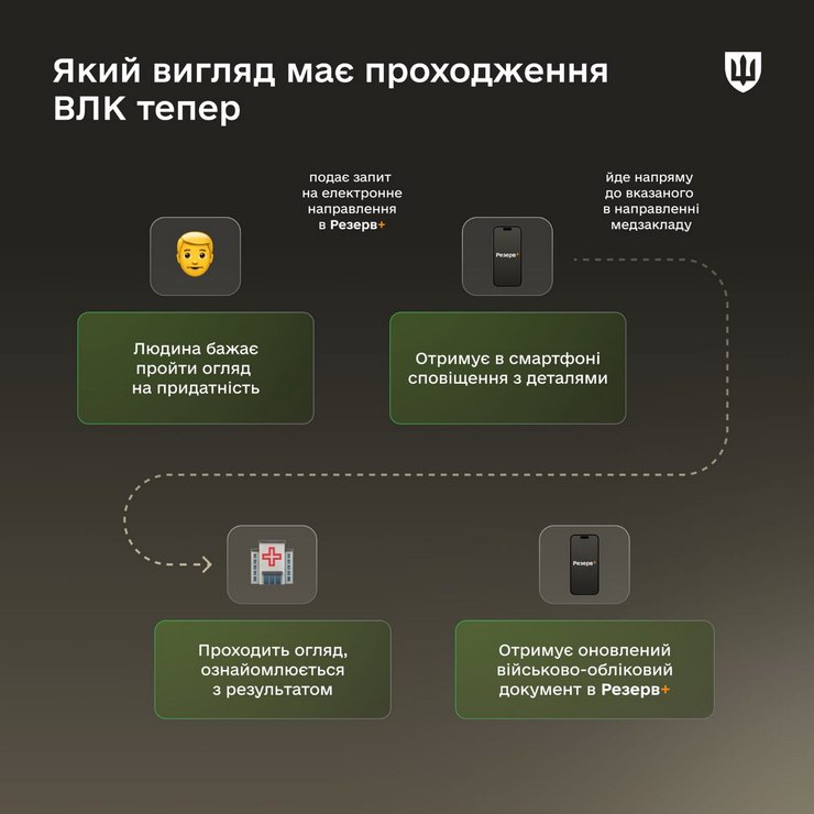 ВЛК в Україні, медкомісія, ТЦК, схема