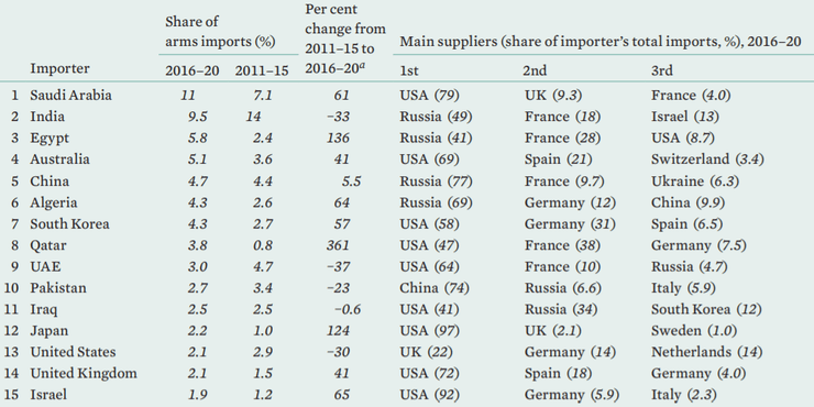 импорт, оружие, страны, лидеры, 2020, sipri