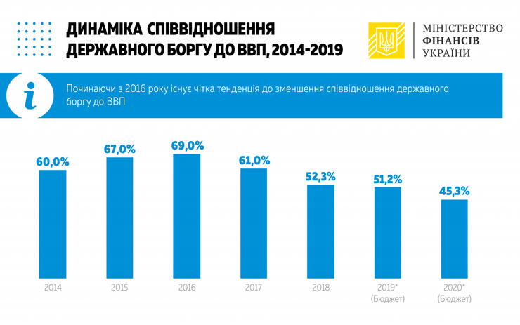 динамика внешний долг украины ввп