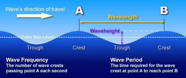 океан хвилі формування