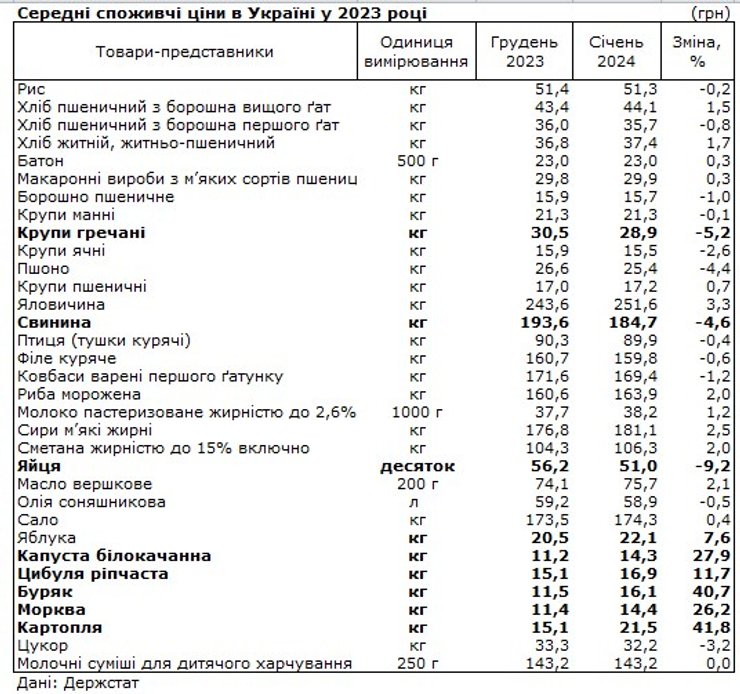 Цены, продукты, Госстат