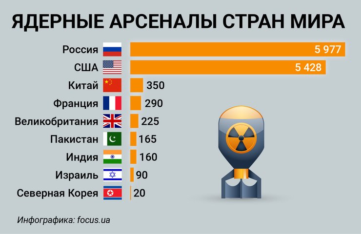 ядерное оружие, ядерный арсенал, ядерная угроза