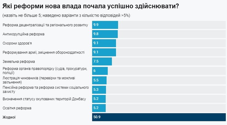 опрос реформы