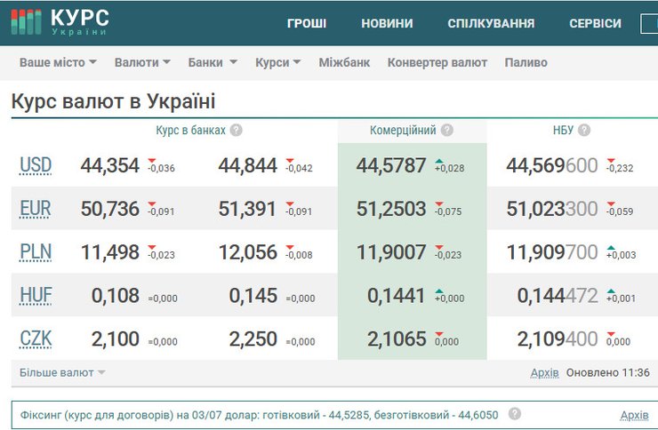 Актуальный курс валют в Украине