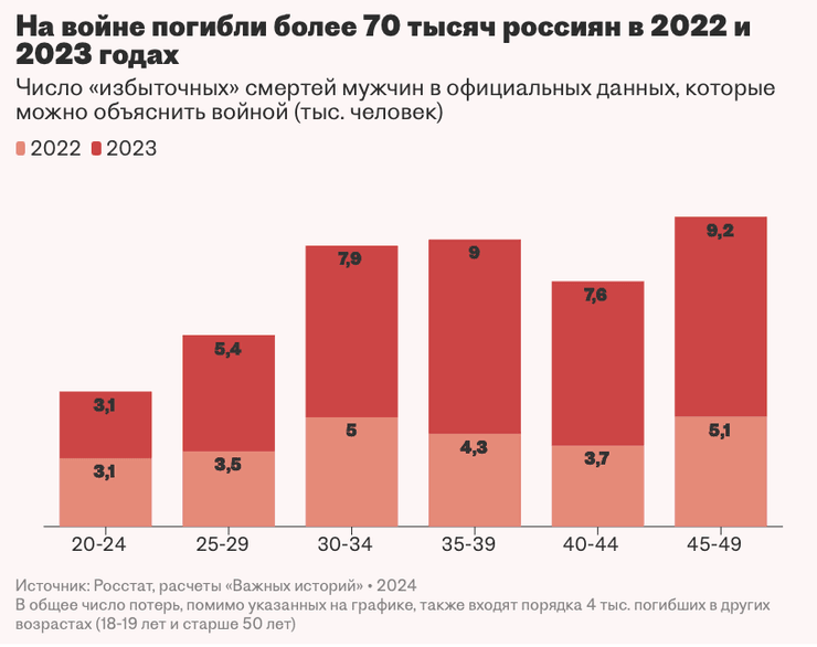 Дані про загиблих росіян