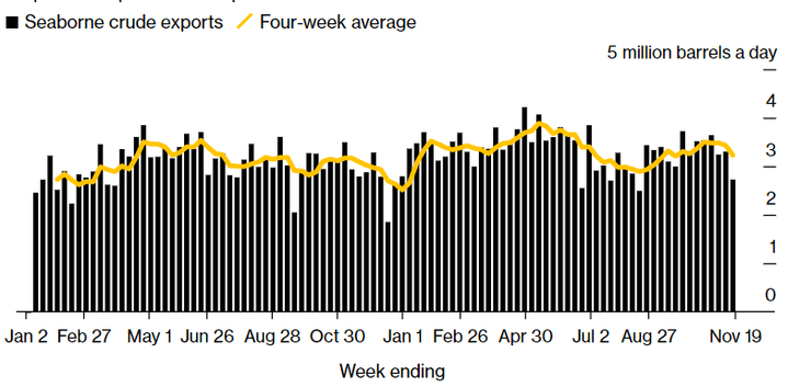 Росія скоротила морські перевезення нафти