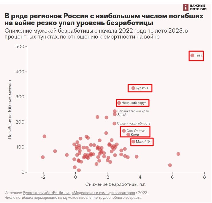 Зависимость уровня безработицы и количества погибших в РФ