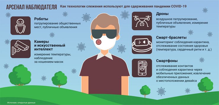 инфографика, технологии слежения, пандемия коронавируса