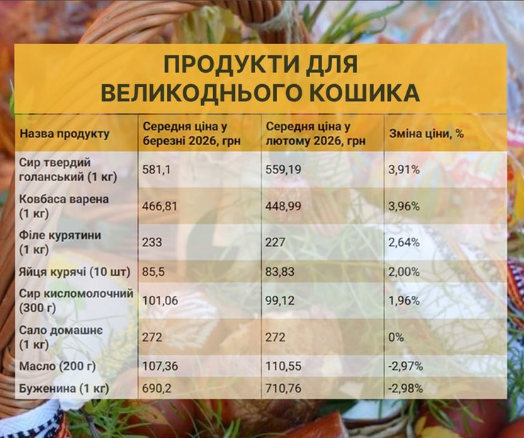 В Україні подорожчали молочні та м'ясні вироби