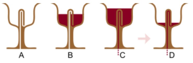 піфагорійська чаша, чаша піфагора, кубок жадібності