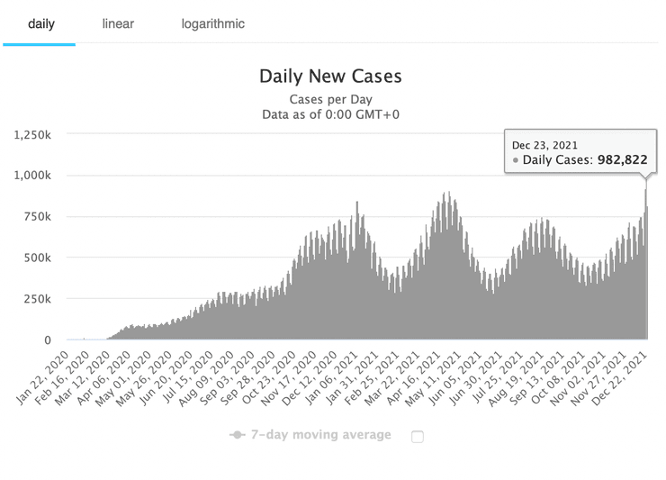 статистика коронавірусу, четверта хвиля коронавірусу, Омікрон, коли закінчиться пандемія