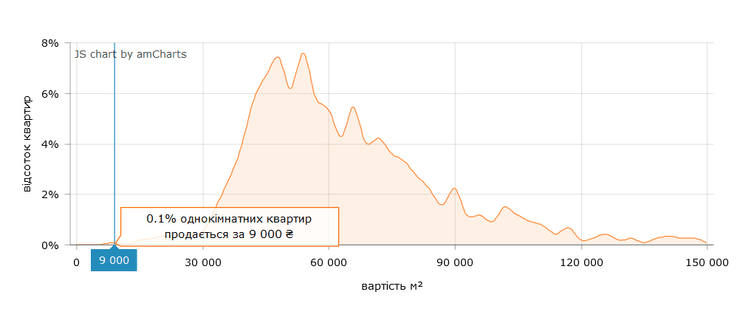 Ціна "квадрата" в 1-кімнатних квартирах