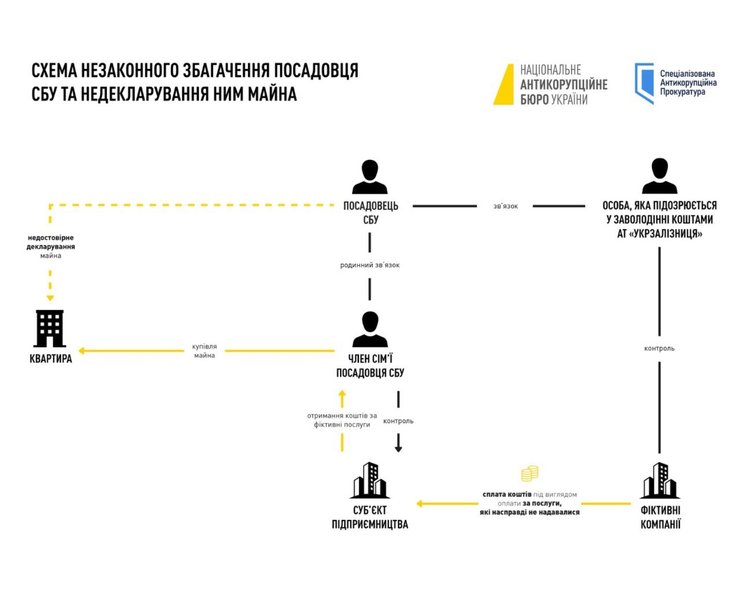 НАБУ і САП викрили схему незаконного збагачення