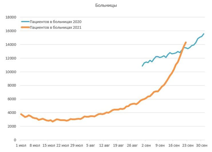 заполненность больниц, коронавирус, график