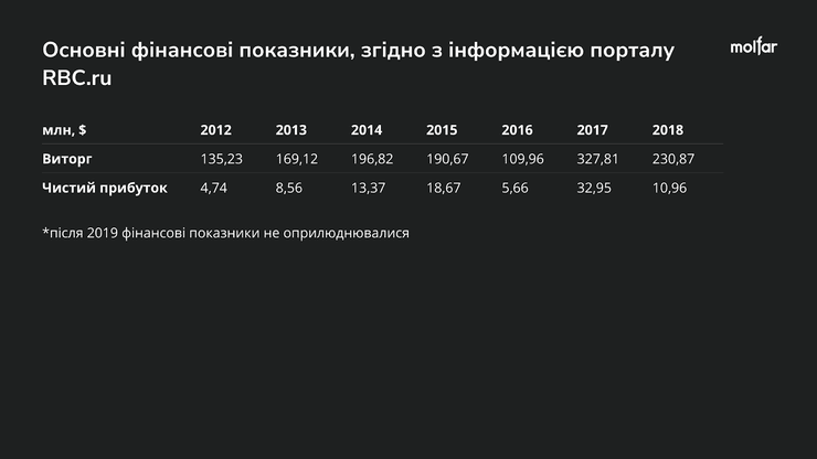 прибутки КБ "Радуга"