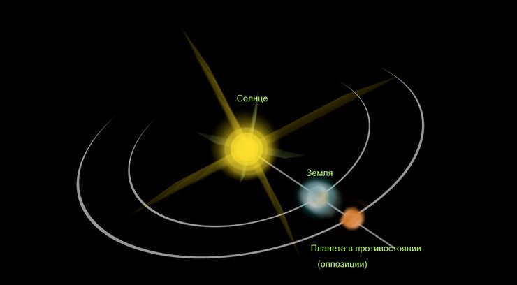 оппозиция, планеты, Солнечная система