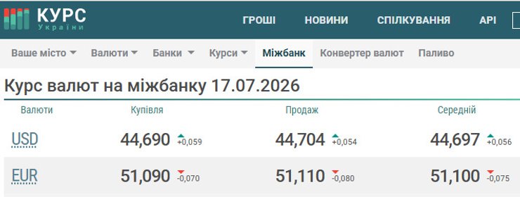 Курс валют