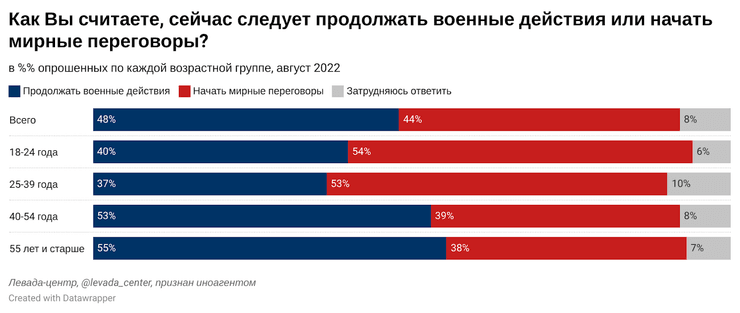 поддержка войны в России, соцопрос, Левада-центр, поддержка армии, гордость за Россию, ответственность за войну