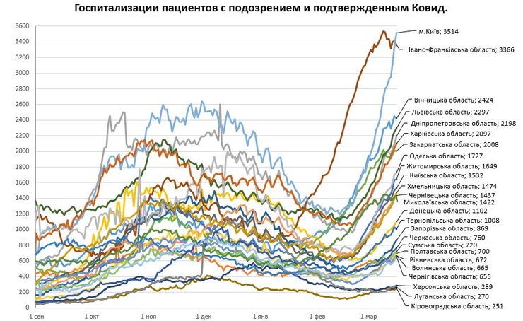 украина, койки, коронавирус, госпитализации, covid-19, третья волна коронавируса, пандемия