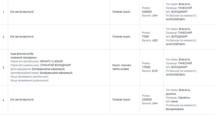 Депутат Владимир Пачесный задекларировал несколько миллионов наличными