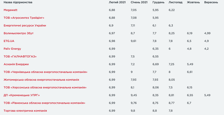 цены на газ