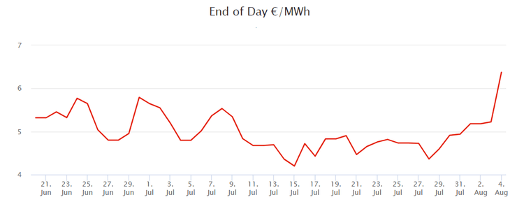 динамика цены на газ