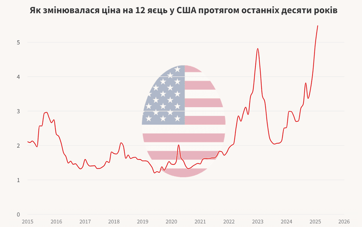 Изменение цен на яйца в Соединенных Штатах
