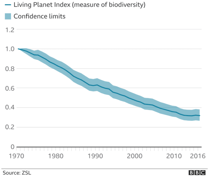 динамика сокращения дикой природы