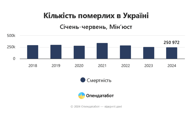 Демографический кризис: смертность в Украине втрое превышает рождаемость