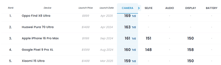 смартфоны с лучшими камерами